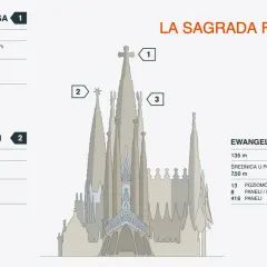 Sagrada Familia, dzieło architekta Gaudiego, z wieżą Jezusa (1), Maryi (2) i Ewangelistów (3).