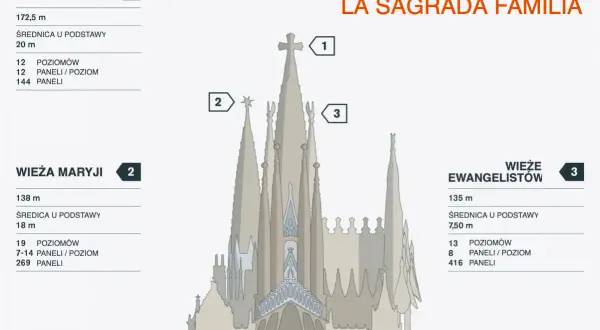 Sagrada Familia, dzieło architekta Gaudiego, z wieżą Jezusa (1), Maryi (2) i Ewangelistów (3).