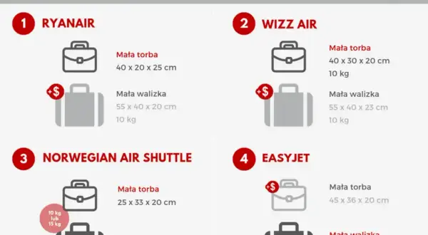 Porównanie wymiarów bagażu podręcznego linii lotniczych: Ryanair, Wizz Air, Norwegian, EasyJet. Sprawdź, co zmieścisz w swoim transavia bagaż podręczny.