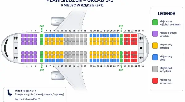 Plan siedzeń samolotu 3-3. Kolory oznaczają: zielony - wyjścia awaryjne, fioletowy - przód, żółty - przejście, niebieski - okno, szary - nad skrzydłami, czerwony - tył.