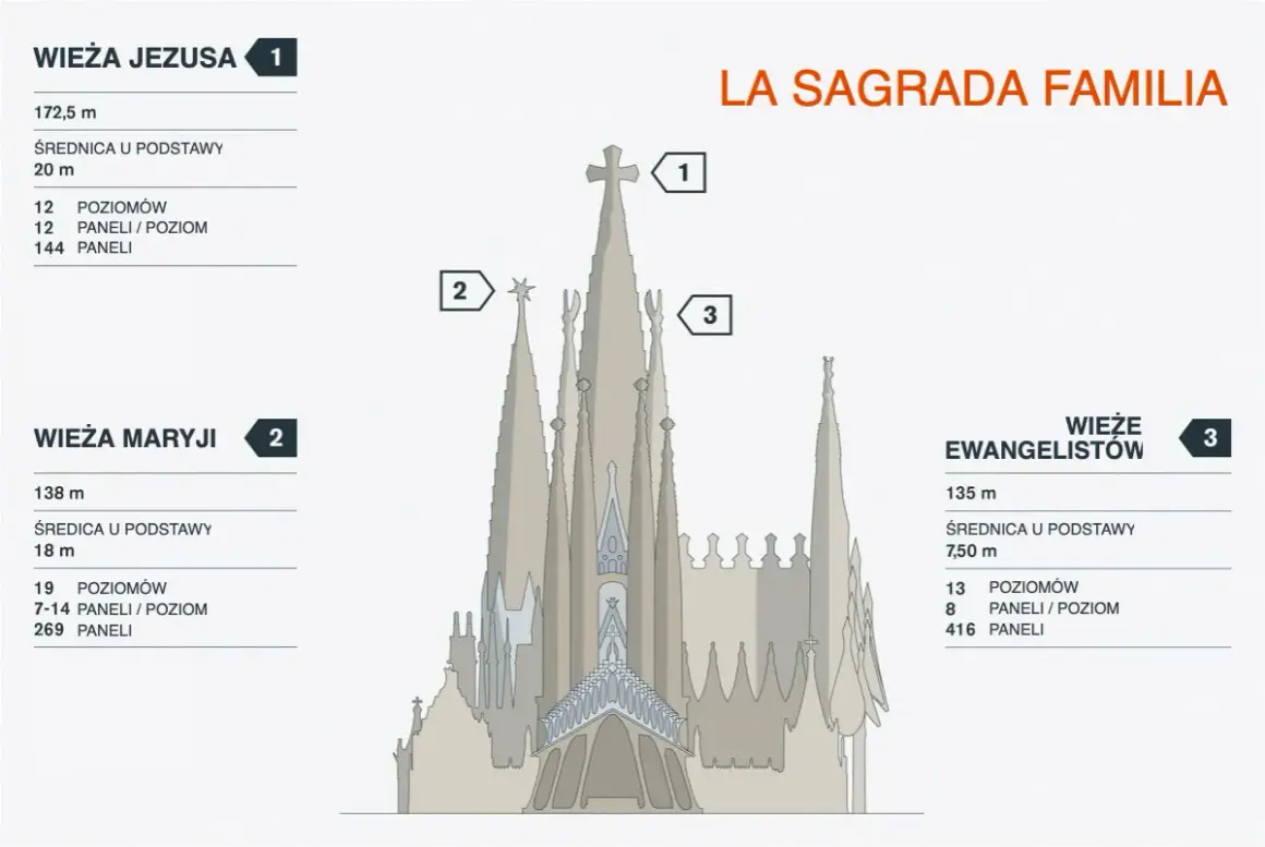 Sagrada Familia, dzieło architekta Gaudiego, z wieżą Jezusa (1), Maryi (2) i Ewangelistów (3).